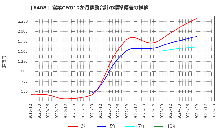 6408 小倉クラッチ(株): 営業CFの12か月移動合計の標準偏差の推移