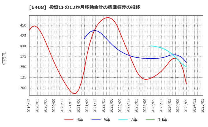 6408 小倉クラッチ(株): 投資CFの12か月移動合計の標準偏差の推移