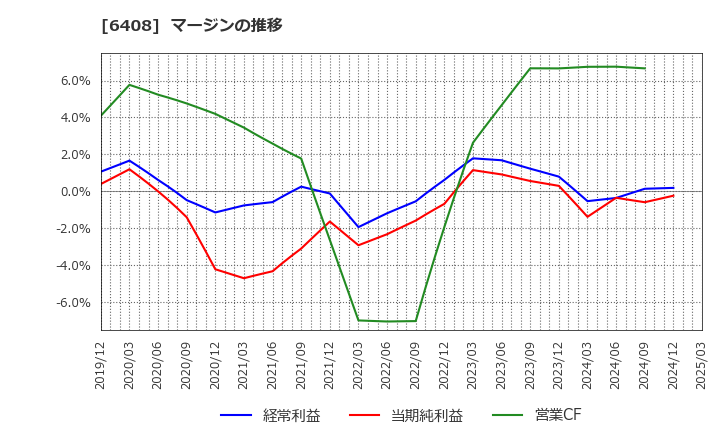 6408 小倉クラッチ(株): マージンの推移