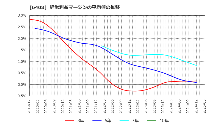 6408 小倉クラッチ(株): 経常利益マージンの平均値の推移
