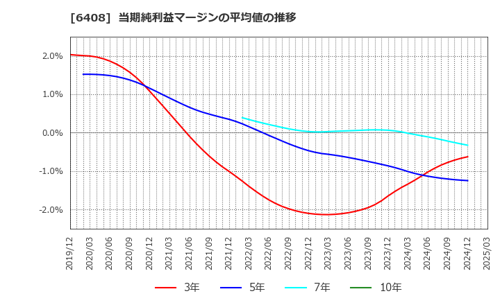 6408 小倉クラッチ(株): 当期純利益マージンの平均値の推移