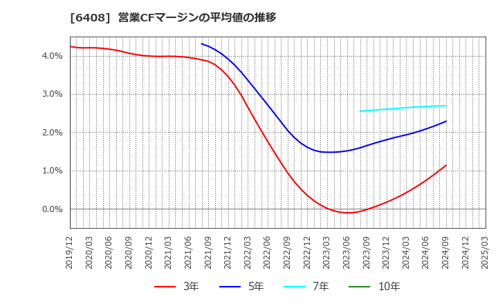 6408 小倉クラッチ(株): 営業CFマージンの平均値の推移