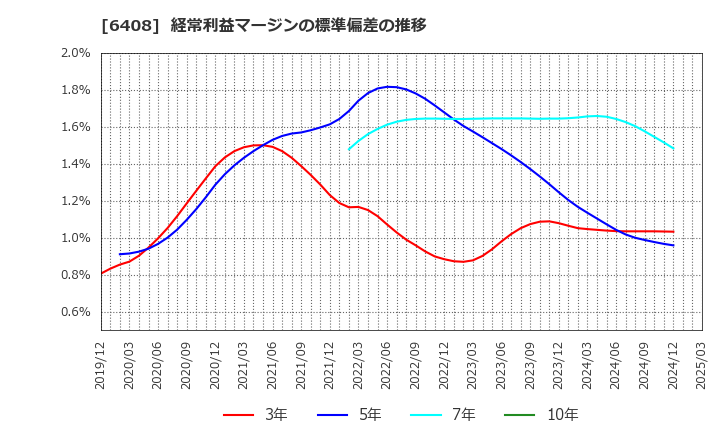 6408 小倉クラッチ(株): 経常利益マージンの標準偏差の推移