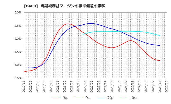 6408 小倉クラッチ(株): 当期純利益マージンの標準偏差の推移