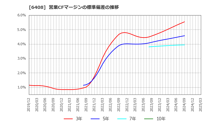 6408 小倉クラッチ(株): 営業CFマージンの標準偏差の推移