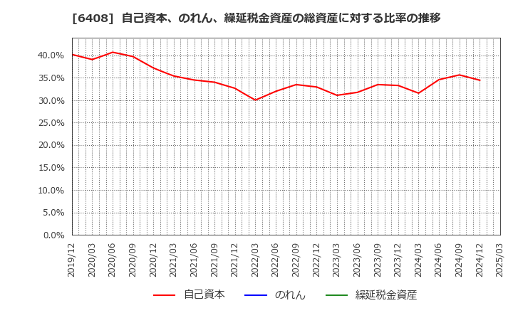 6408 小倉クラッチ(株): 自己資本、のれん、繰延税金資産の総資産に対する比率の推移
