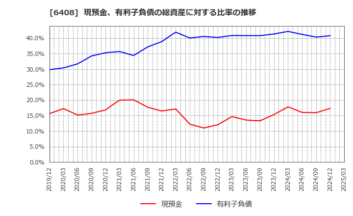 6408 小倉クラッチ(株): 現預金、有利子負債の総資産に対する比率の推移