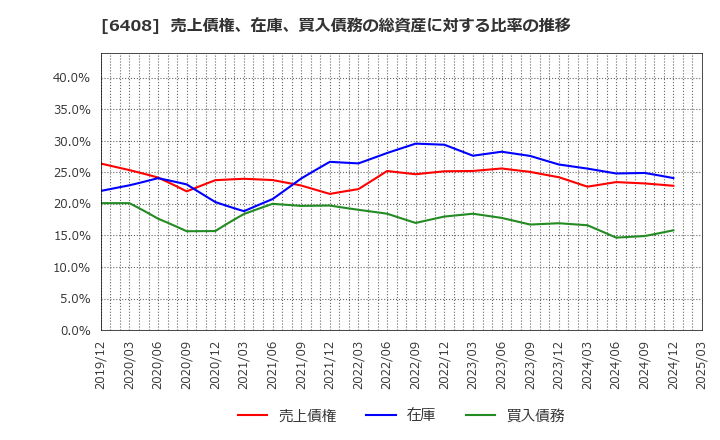 6408 小倉クラッチ(株): 売上債権、在庫、買入債務の総資産に対する比率の推移