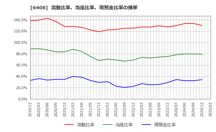 6408 小倉クラッチ(株): 流動比率、当座比率、現預金比率の推移