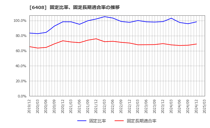 6408 小倉クラッチ(株): 固定比率、固定長期適合率の推移