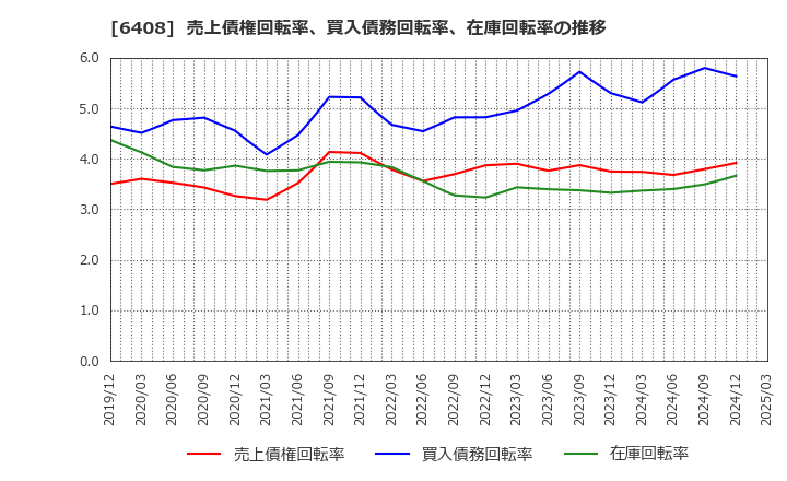 6408 小倉クラッチ(株): 売上債権回転率、買入債務回転率、在庫回転率の推移