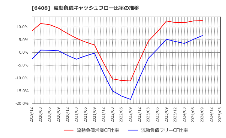 6408 小倉クラッチ(株): 流動負債キャッシュフロー比率の推移