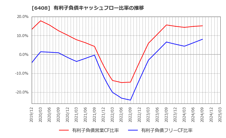 6408 小倉クラッチ(株): 有利子負債キャッシュフロー比率の推移