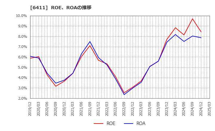 6411 中野冷機(株): ROE、ROAの推移