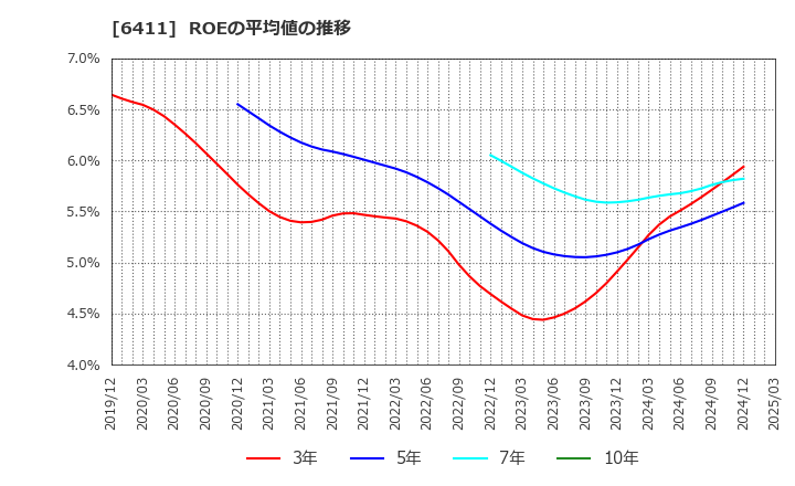 6411 中野冷機(株): ROEの平均値の推移