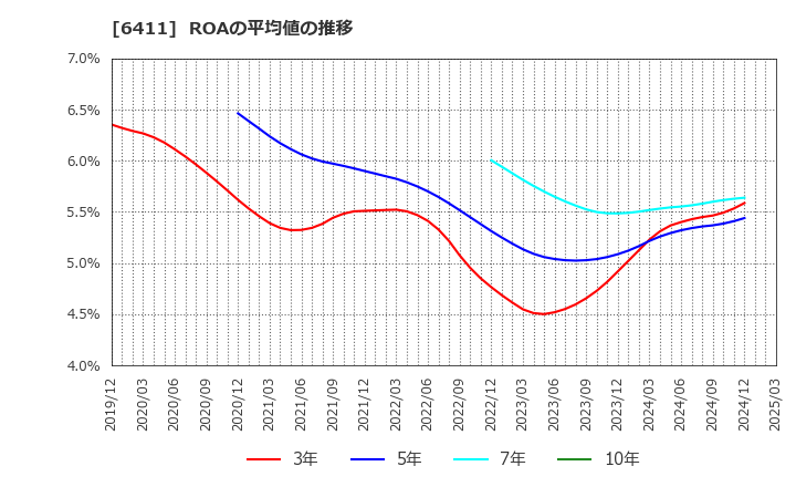 6411 中野冷機(株): ROAの平均値の推移