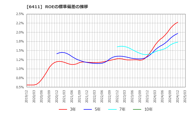 6411 中野冷機(株): ROEの標準偏差の推移