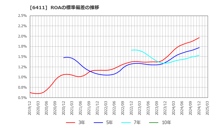 6411 中野冷機(株): ROAの標準偏差の推移