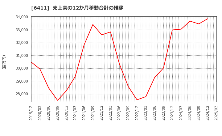 6411 中野冷機(株): 売上高の12か月移動合計の推移