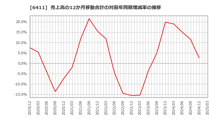 6411 中野冷機(株): 売上高の12か月移動合計の対前年同期増減率の推移