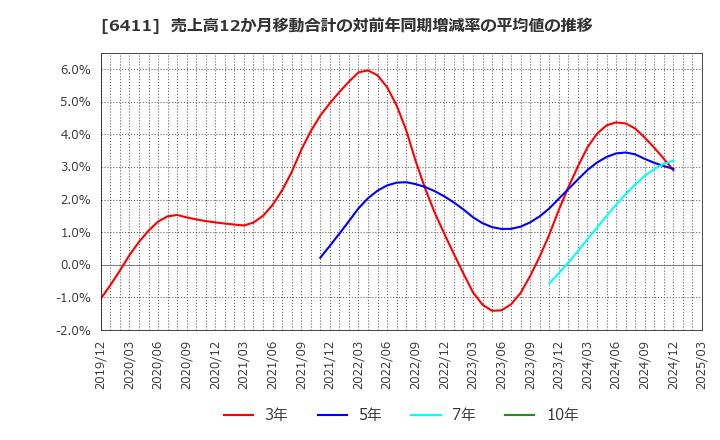 6411 中野冷機(株): 売上高12か月移動合計の対前年同期増減率の平均値の推移