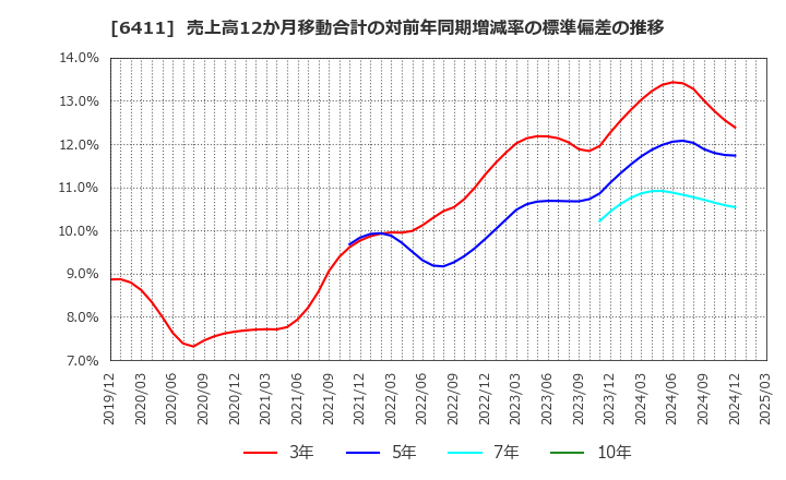 6411 中野冷機(株): 売上高12か月移動合計の対前年同期増減率の標準偏差の推移