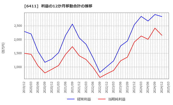 6411 中野冷機(株): 利益の12か月移動合計の推移