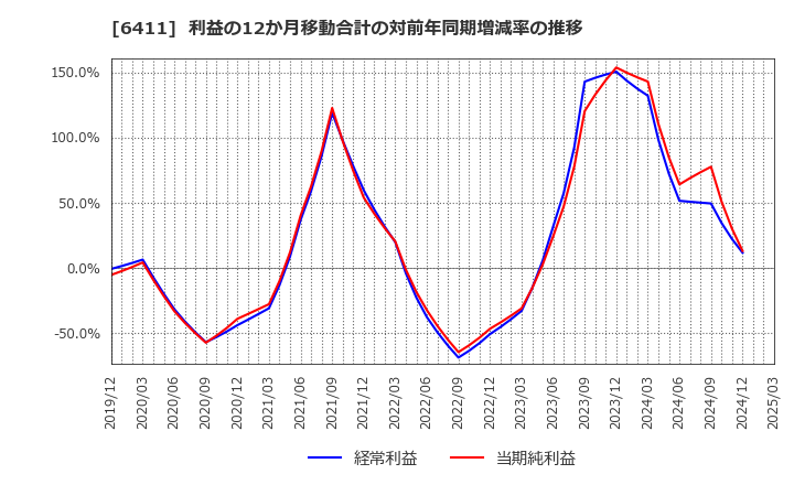 6411 中野冷機(株): 利益の12か月移動合計の対前年同期増減率の推移
