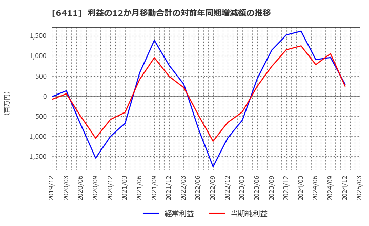 6411 中野冷機(株): 利益の12か月移動合計の対前年同期増減額の推移