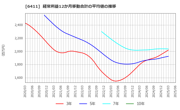 6411 中野冷機(株): 経常利益12か月移動合計の平均値の推移