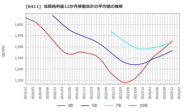 6411 中野冷機(株): 当期純利益12か月移動合計の平均値の推移