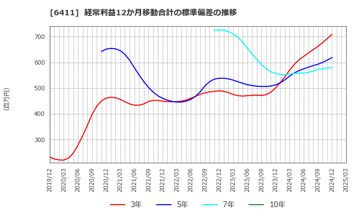 6411 中野冷機(株): 経常利益12か月移動合計の標準偏差の推移