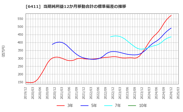 6411 中野冷機(株): 当期純利益12か月移動合計の標準偏差の推移
