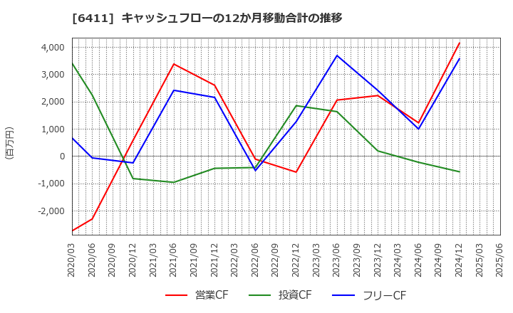 6411 中野冷機(株): キャッシュフローの12か月移動合計の推移