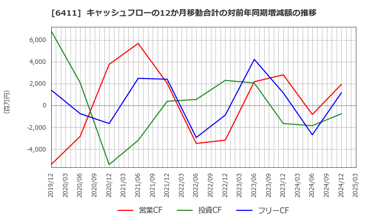 6411 中野冷機(株): キャッシュフローの12か月移動合計の対前年同期増減額の推移