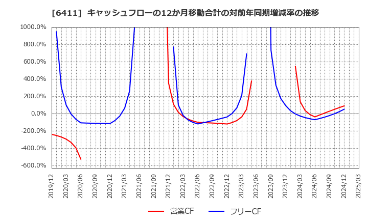 6411 中野冷機(株): キャッシュフローの12か月移動合計の対前年同期増減率の推移