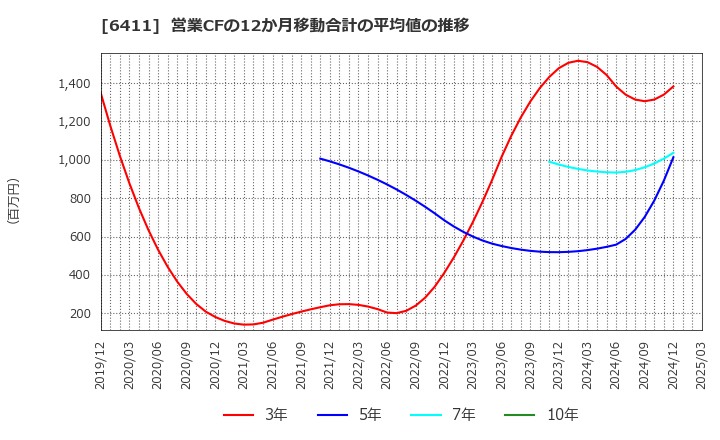 6411 中野冷機(株): 営業CFの12か月移動合計の平均値の推移