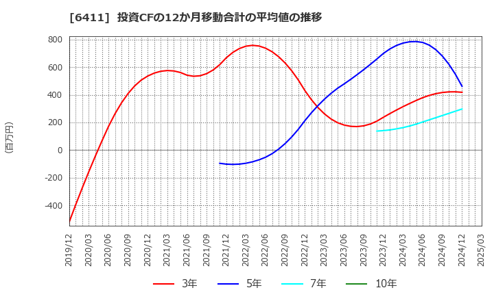 6411 中野冷機(株): 投資CFの12か月移動合計の平均値の推移