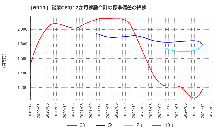 6411 中野冷機(株): 営業CFの12か月移動合計の標準偏差の推移