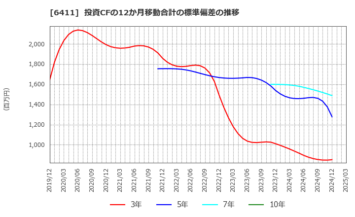 6411 中野冷機(株): 投資CFの12か月移動合計の標準偏差の推移