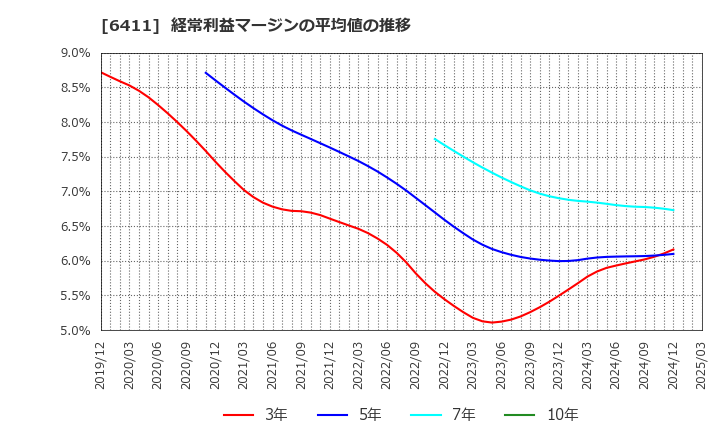 6411 中野冷機(株): 経常利益マージンの平均値の推移