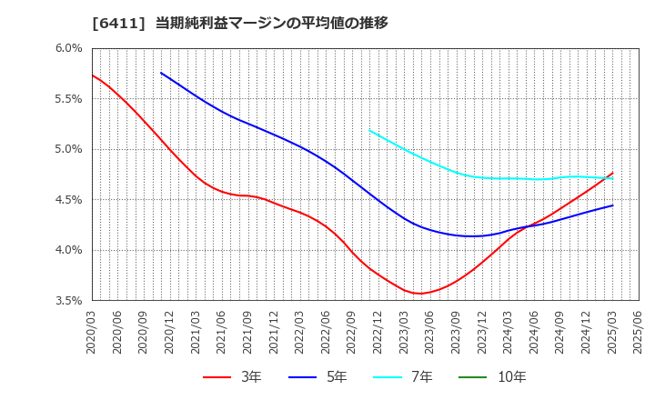 6411 中野冷機(株): 当期純利益マージンの平均値の推移
