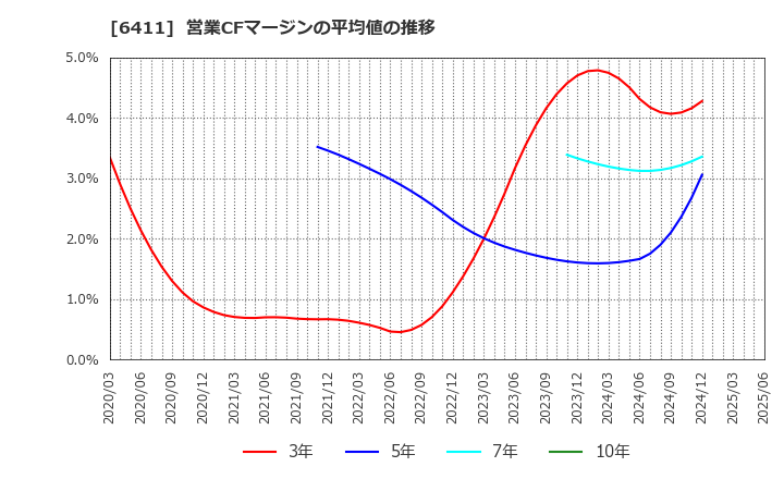 6411 中野冷機(株): 営業CFマージンの平均値の推移