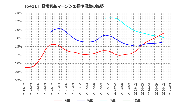 6411 中野冷機(株): 経常利益マージンの標準偏差の推移