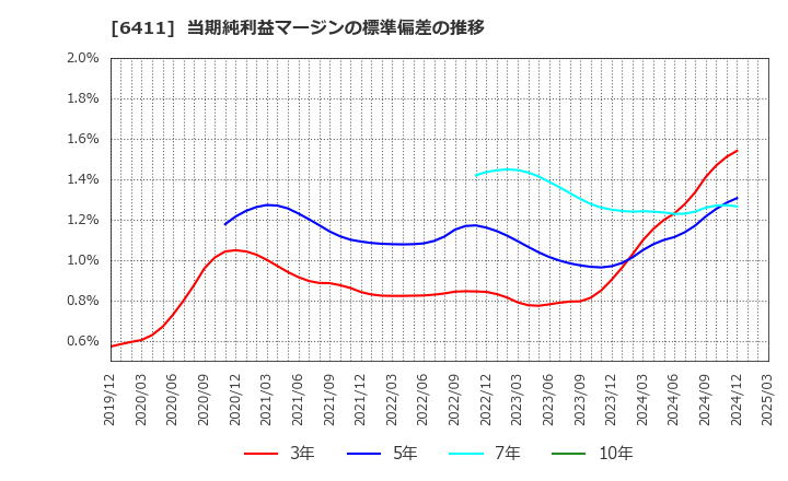 6411 中野冷機(株): 当期純利益マージンの標準偏差の推移
