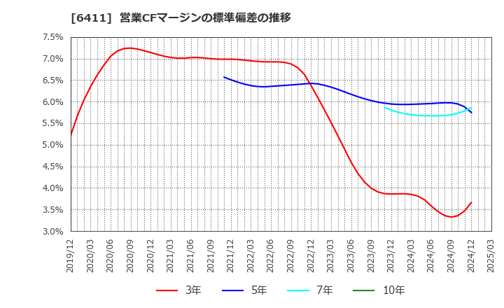 6411 中野冷機(株): 営業CFマージンの標準偏差の推移