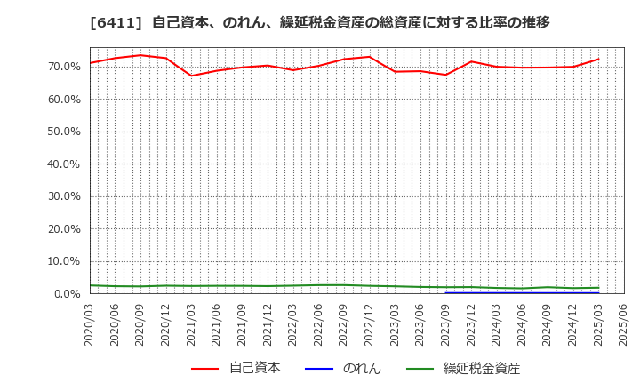 6411 中野冷機(株): 自己資本、のれん、繰延税金資産の総資産に対する比率の推移
