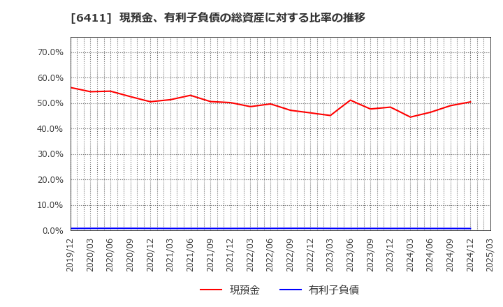 6411 中野冷機(株): 現預金、有利子負債の総資産に対する比率の推移