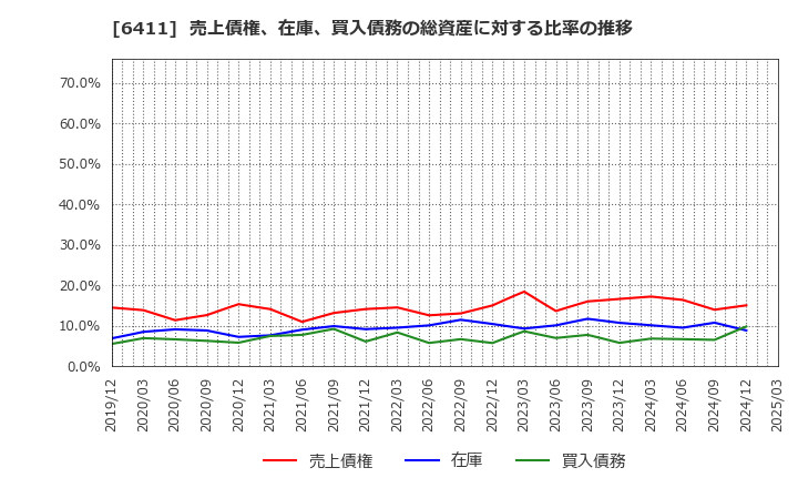 6411 中野冷機(株): 売上債権、在庫、買入債務の総資産に対する比率の推移