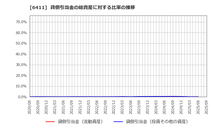 6411 中野冷機(株): 貸倒引当金の総資産に対する比率の推移
